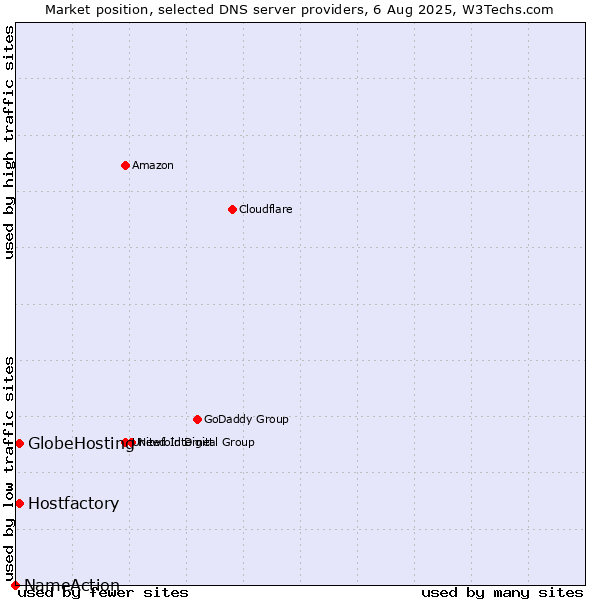 Market position of Hostfactory vs. GlobeHosting vs. NameAction