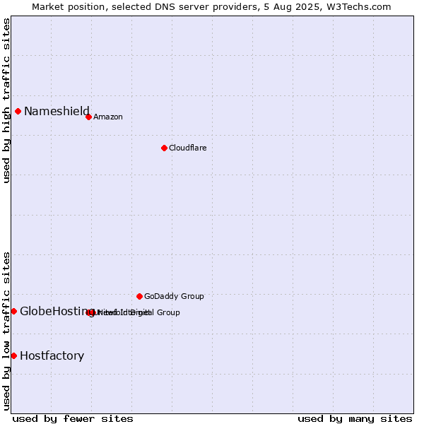 Market position of Nameshield vs. Hostfactory vs. GlobeHosting