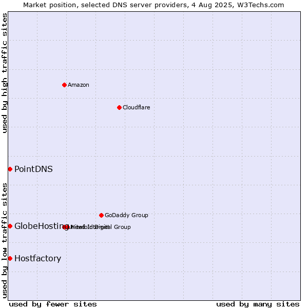 Market position of PointDNS vs. Hostfactory vs. GlobeHosting