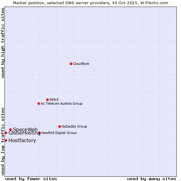 Market position of SpaceWeb vs. Hostfactory vs. GlobeHosting