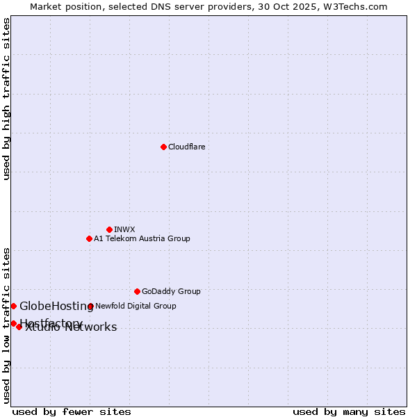 Market position of Xtudio Networks vs. Hostfactory vs. GlobeHosting