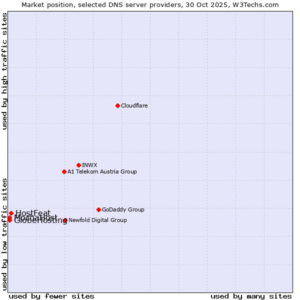 Market position of HostFeat vs. MochaHost vs. GlobeHosting