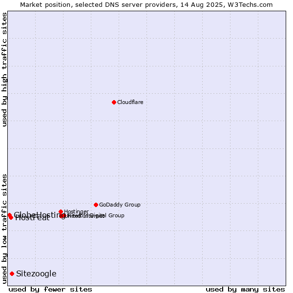 Market position of Sitezoogle vs. HostFeat vs. GlobeHosting