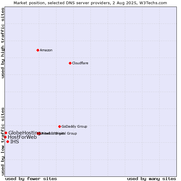 Market position of IHS vs. GlobeHosting vs. HostForWeb