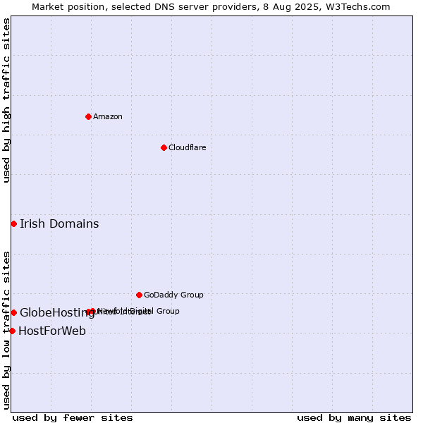 Market position of Irish Domains vs. GlobeHosting vs. HostForWeb