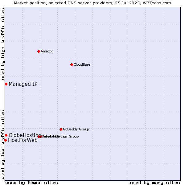 Market position of Managed IP vs. GlobeHosting vs. HostForWeb