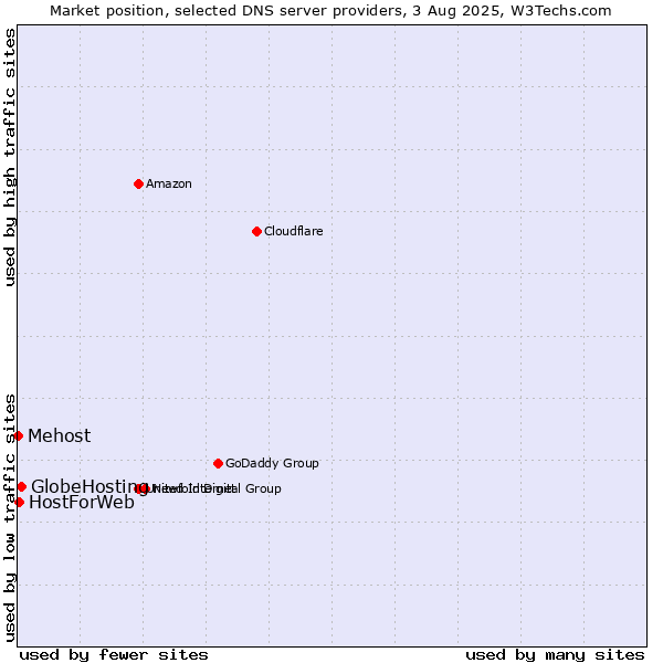 Market position of GlobeHosting vs. HostForWeb vs. Mehost