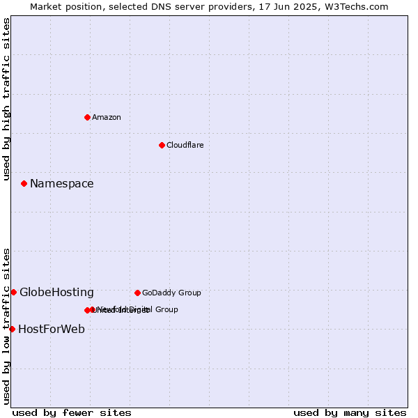 Market position of Namespace vs. GlobeHosting vs. HostForWeb