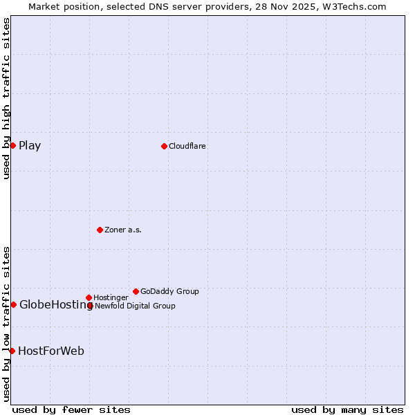 Market position of GlobeHosting vs. Play vs. HostForWeb