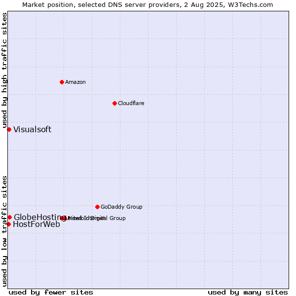 Market position of GlobeHosting vs. Visualsoft vs. HostForWeb