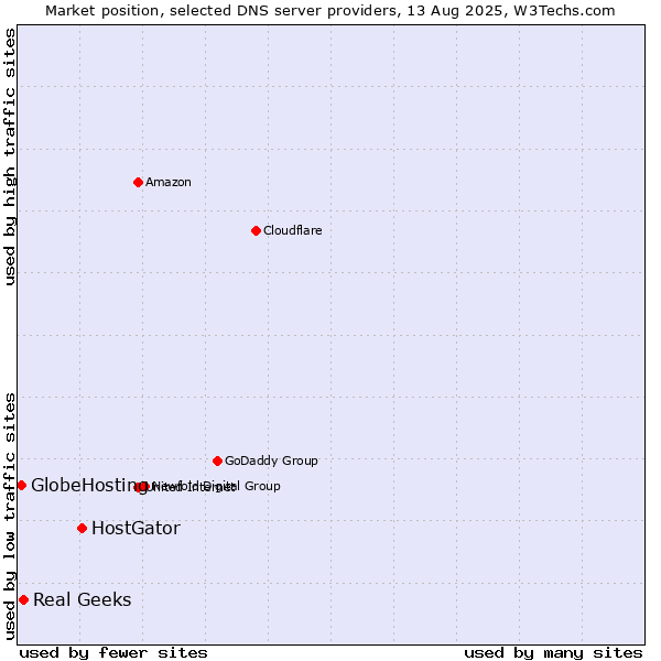 Market position of HostGator vs. Real Geeks vs. GlobeHosting