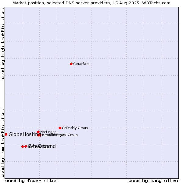 Market position of SiteGround vs. HostGator vs. GlobeHosting