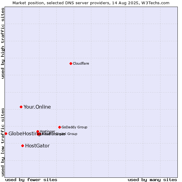 Market position of HostGator vs. Your.Online vs. GlobeHosting