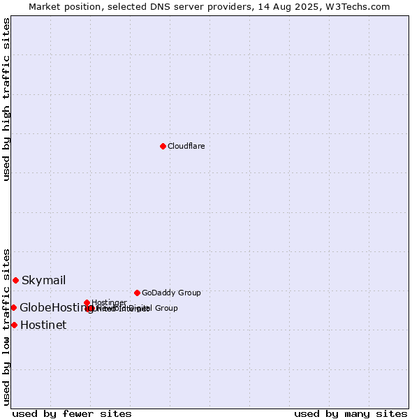 Market position of Skymail vs. Hostinet vs. GlobeHosting