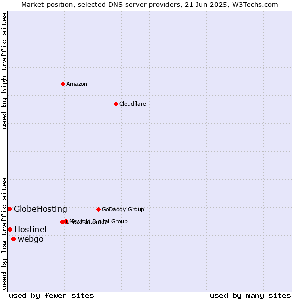 Market position of webgo vs. Hostinet vs. GlobeHosting