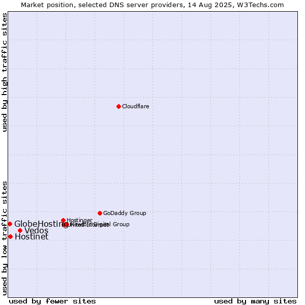 Market position of Vedos vs. Hostinet vs. GlobeHosting