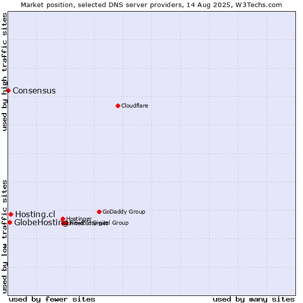 Market position of Hosting.cl vs. GlobeHosting vs. Consensus