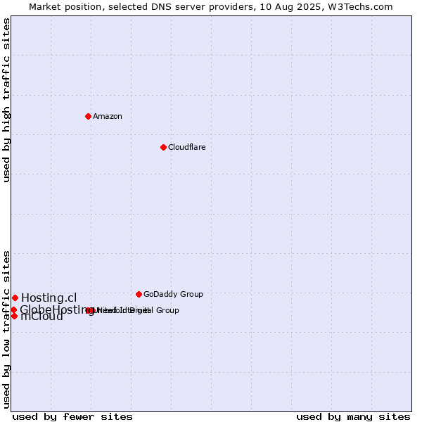 Market position of Hosting.cl vs. mCloud vs. GlobeHosting