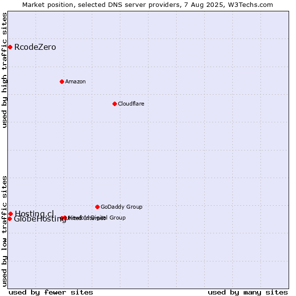 Market position of Hosting.cl vs. RcodeZero vs. GlobeHosting