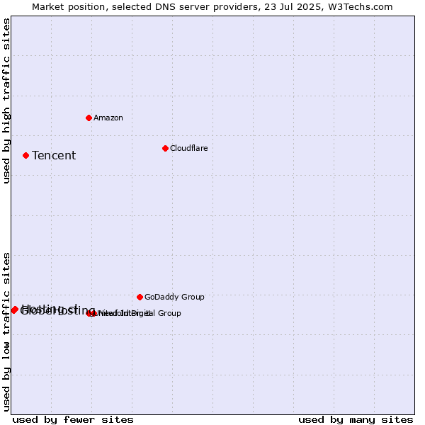 Market position of Tencent vs. Hosting.cl vs. GlobeHosting