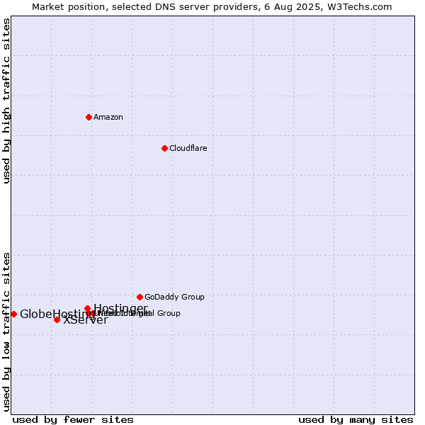 Market position of Hostinger vs. XServer vs. GlobeHosting