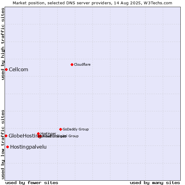 Market position of Hostingpalvelu vs. Cellcom vs. GlobeHosting