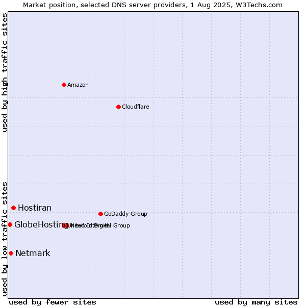 Market position of Hostiran vs. Netmark vs. GlobeHosting