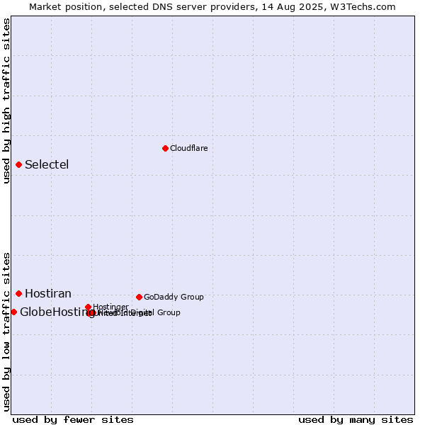 Market position of Selectel vs. Hostiran vs. GlobeHosting