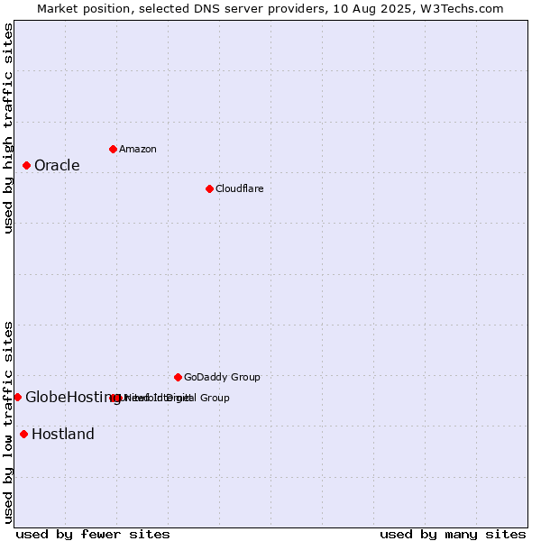 Market position of Oracle vs. Hostland vs. GlobeHosting