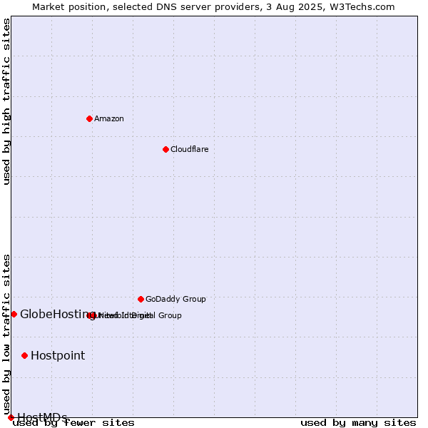Market position of Hostpoint vs. GlobeHosting vs. HostMDs