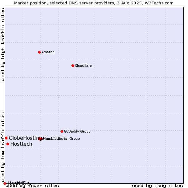 Market position of Hosttech vs. GlobeHosting vs. HostMDs