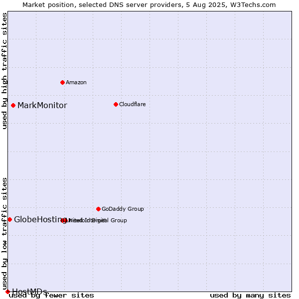 Market position of MarkMonitor vs. GlobeHosting vs. HostMDs