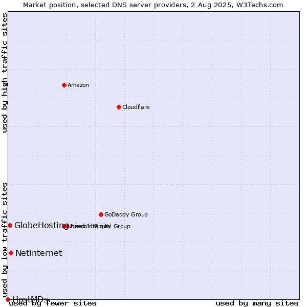 Market position of Netinternet vs. GlobeHosting vs. HostMDs