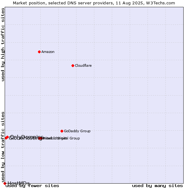 Market position of OnlyDomains vs. GlobeHosting vs. HostMDs