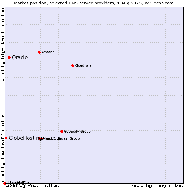 Market position of Oracle vs. GlobeHosting vs. HostMDs
