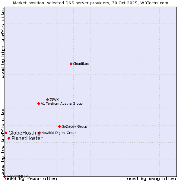 Market position of PlanetHoster vs. GlobeHosting vs. HostMDs