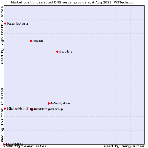 Market position of RcodeZero vs. GlobeHosting vs. HostMDs