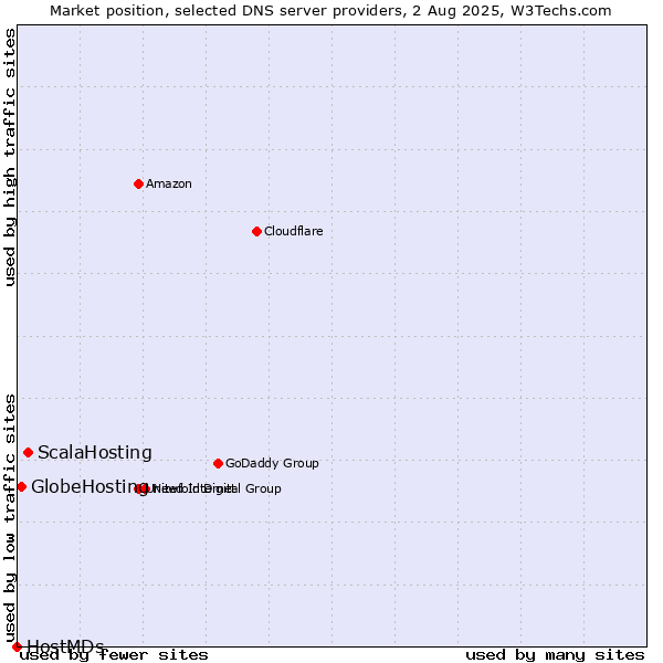 Market position of ScalaHosting vs. GlobeHosting vs. HostMDs
