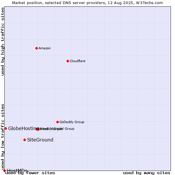 Market position of SiteGround vs. GlobeHosting vs. HostMDs