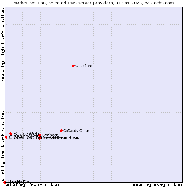 Market position of SpaceWeb vs. GlobeHosting vs. HostMDs