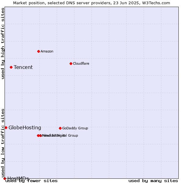 Market position of Tencent vs. GlobeHosting vs. HostMDs