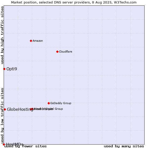 Market position of GlobeHosting vs. Opti9 vs. HostMDs