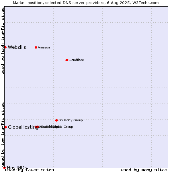 Market position of GlobeHosting vs. Webzilla vs. HostMDs