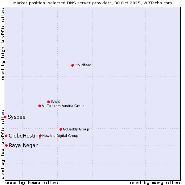 Market position of Raya Negar vs. GlobeHosting vs. Sysbee