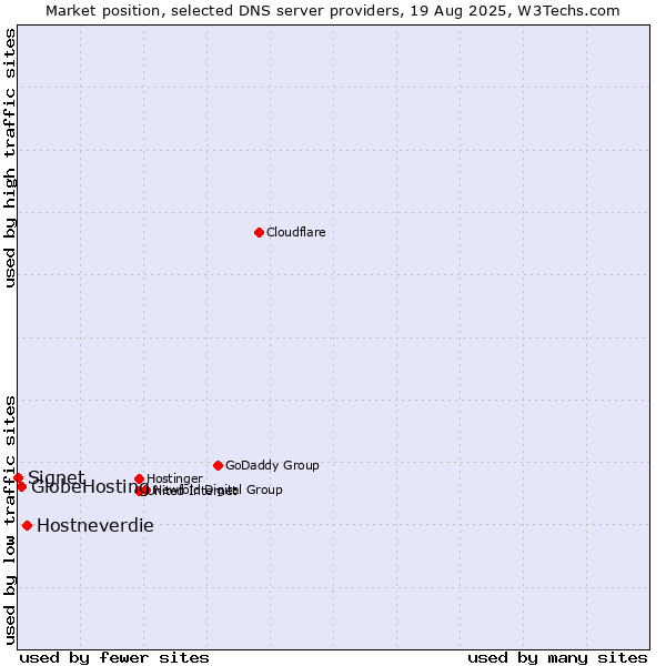 Market position of Hostneverdie vs. GlobeHosting vs. Signet