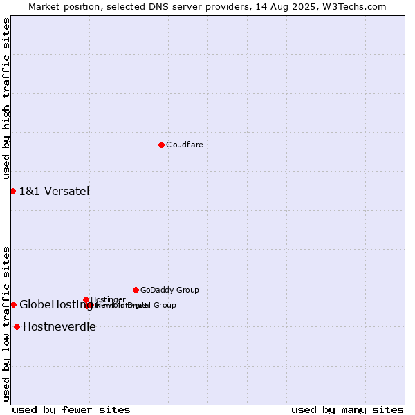 Market position of Hostneverdie vs. GlobeHosting vs. 1&1 Versatel