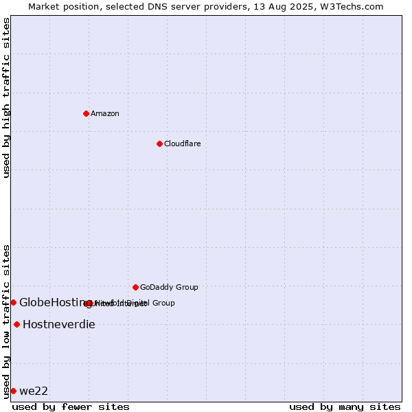 Market position of Hostneverdie vs. we22 vs. GlobeHosting
