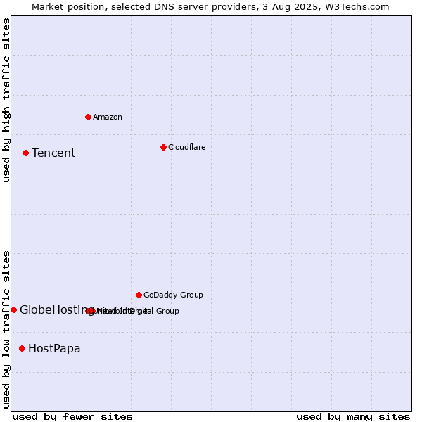Market position of Tencent vs. HostPapa vs. GlobeHosting