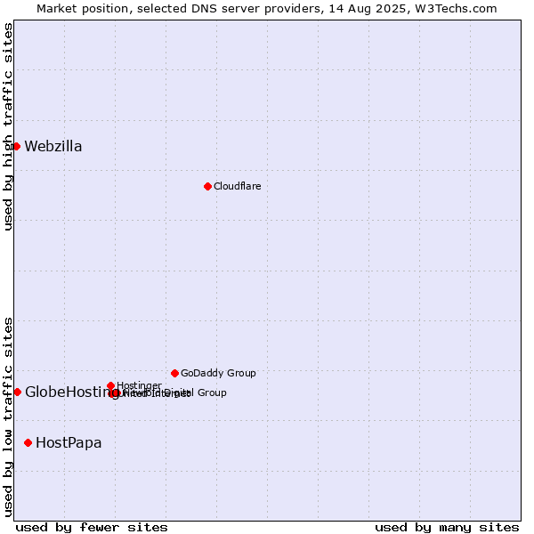Market position of HostPapa vs. GlobeHosting vs. Webzilla
