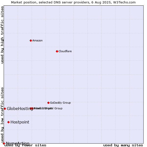 Market position of Hostpoint vs. GlobeHosting vs. NameAction